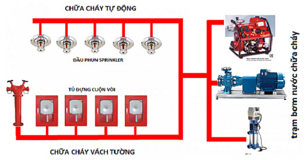 he thong chua chay sprinkler